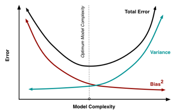 Variation of Bias and Variance with the model complexity.