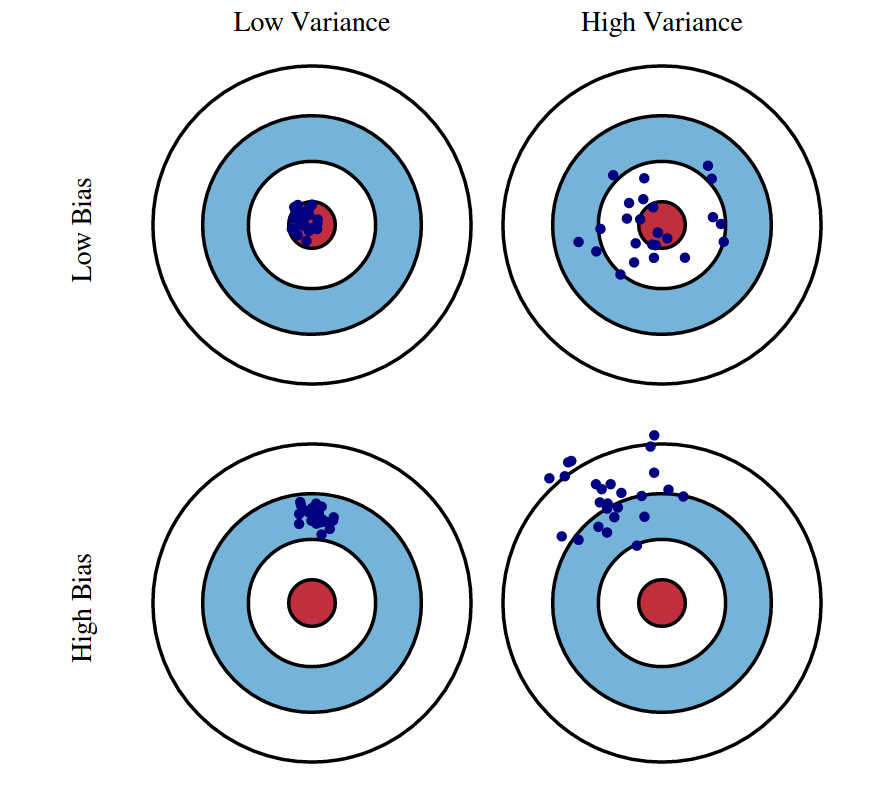 Graphical illustration of bias and variance.